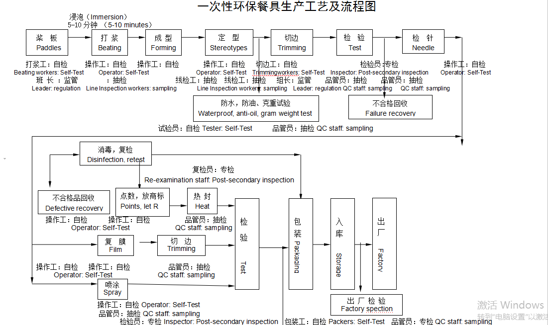 餐具工艺流程.png